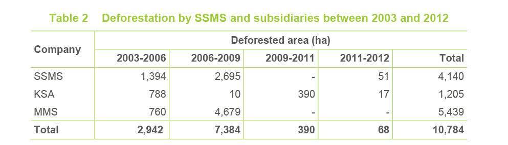 SSS - Table 2